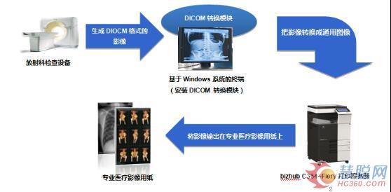 柯尼卡美能达医疗行业彩色影像输出解决方案流程示意