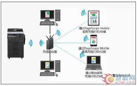 bizhub 306系列新品利用PageScope Mobile实现与移动设备的无缝连接